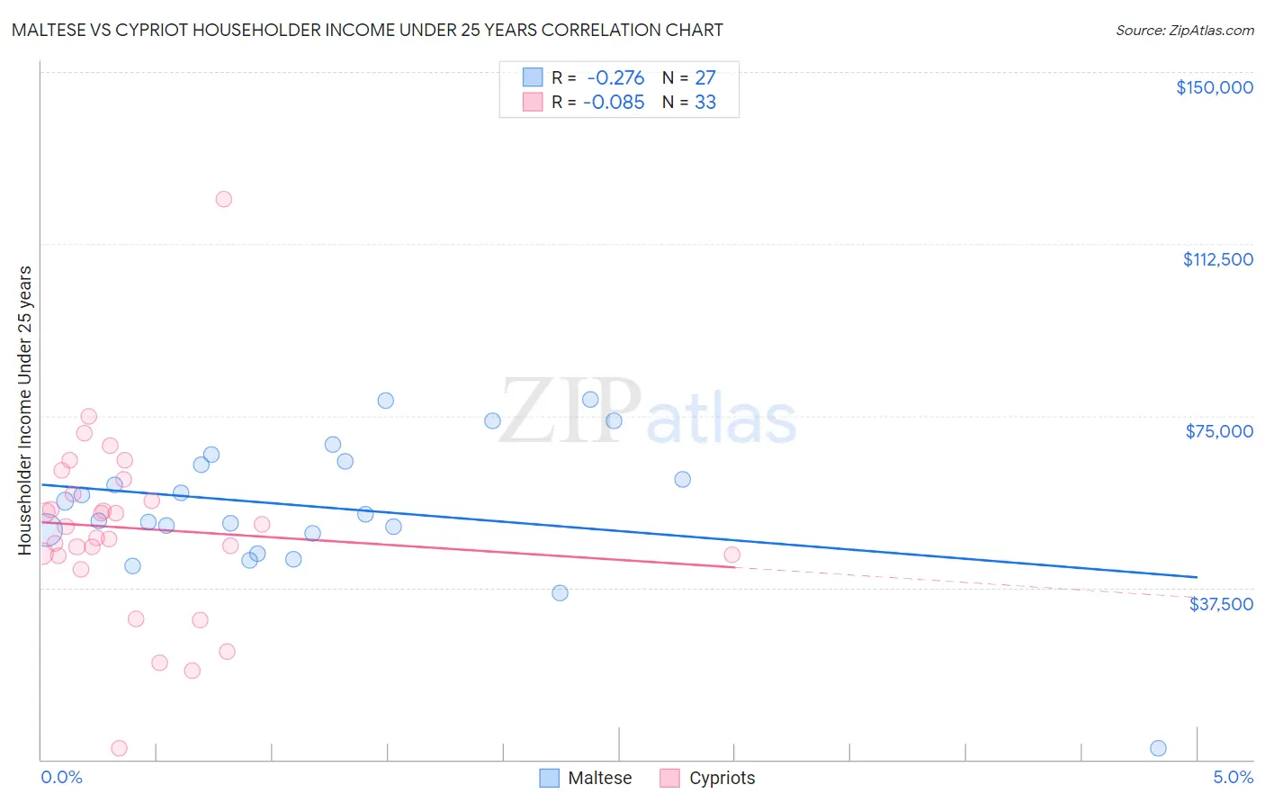 Maltese vs Cypriot Householder Income Under 25 years