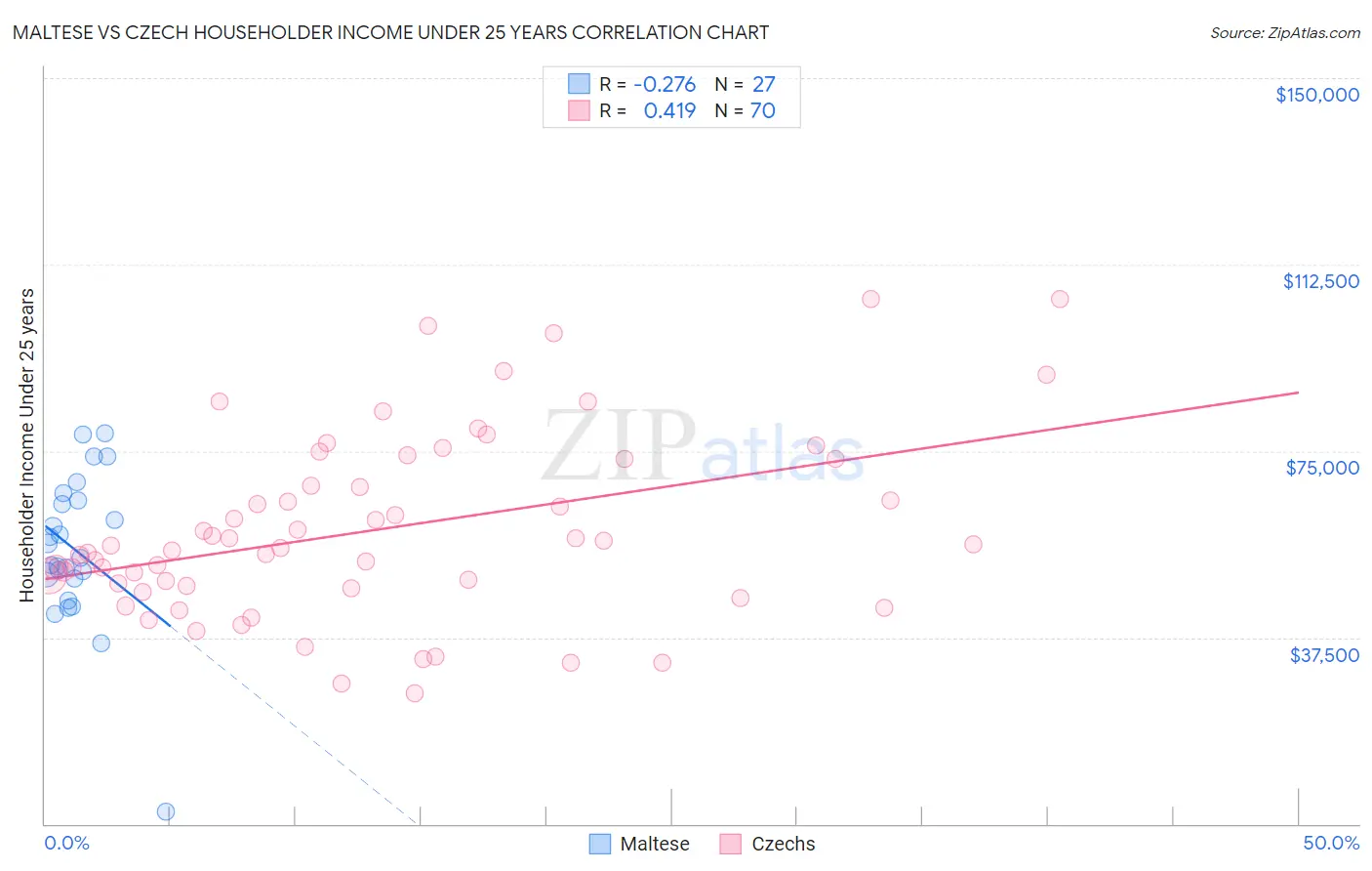 Maltese vs Czech Householder Income Under 25 years