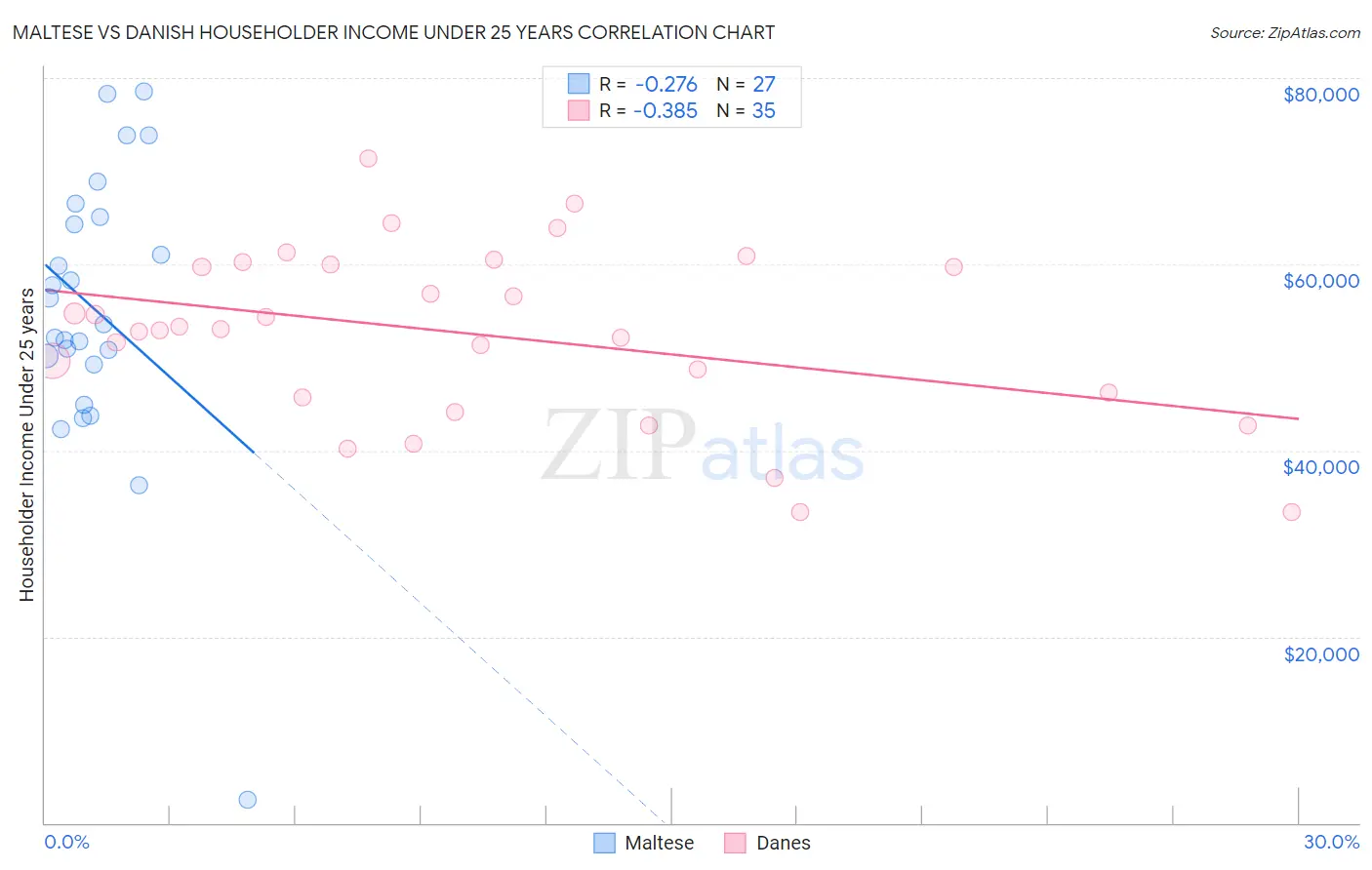 Maltese vs Danish Householder Income Under 25 years