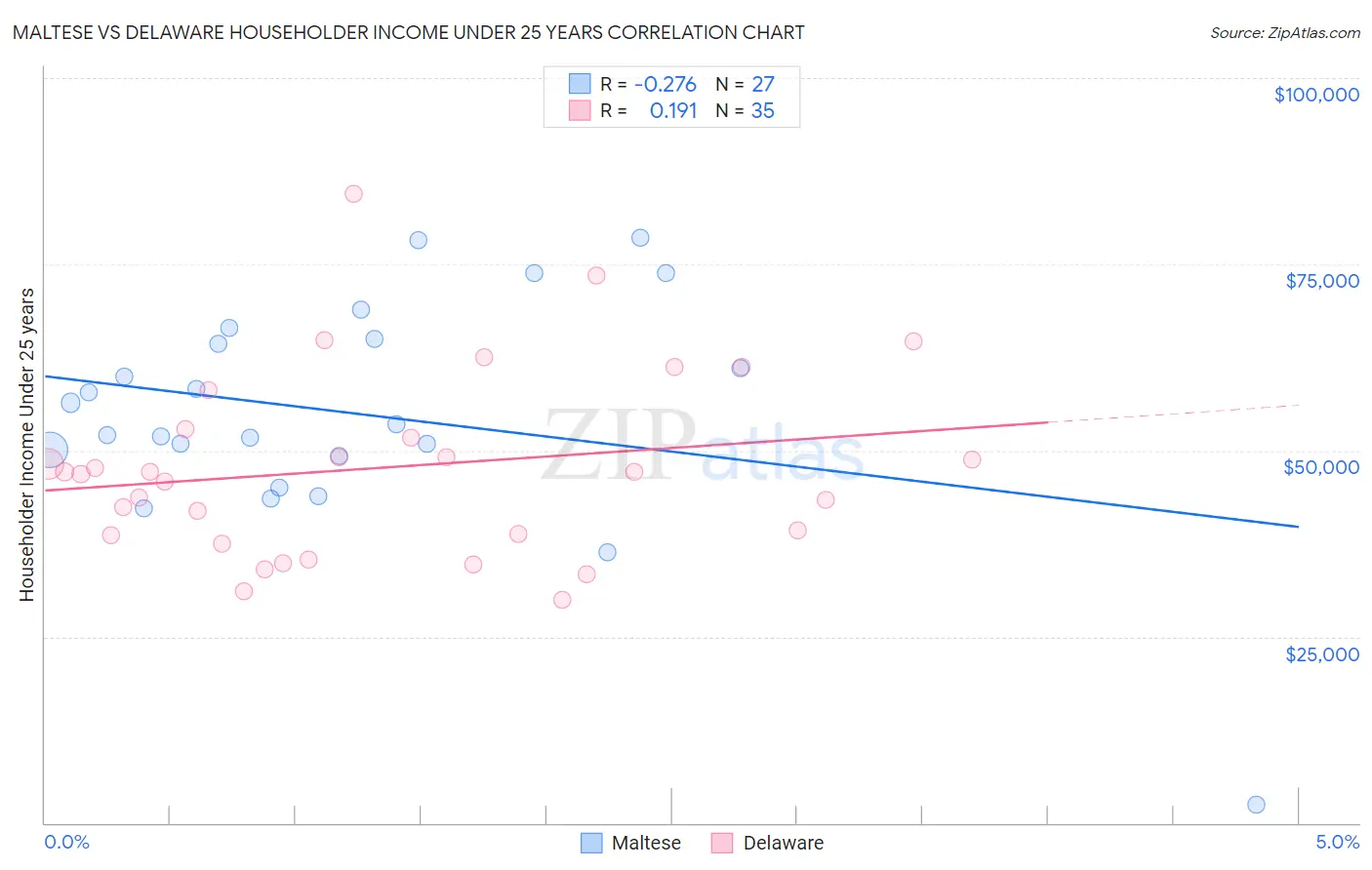 Maltese vs Delaware Householder Income Under 25 years