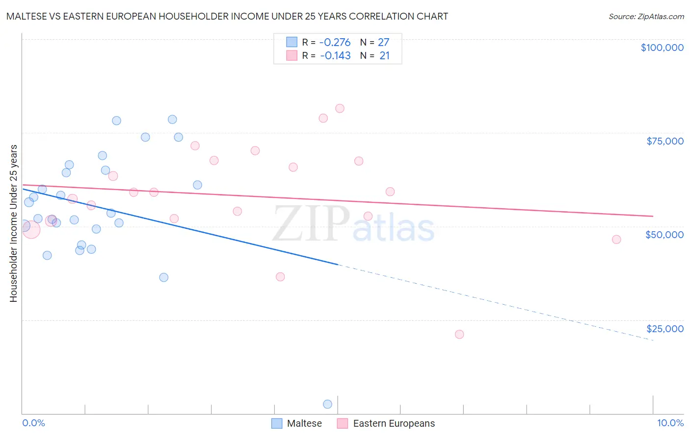 Maltese vs Eastern European Householder Income Under 25 years