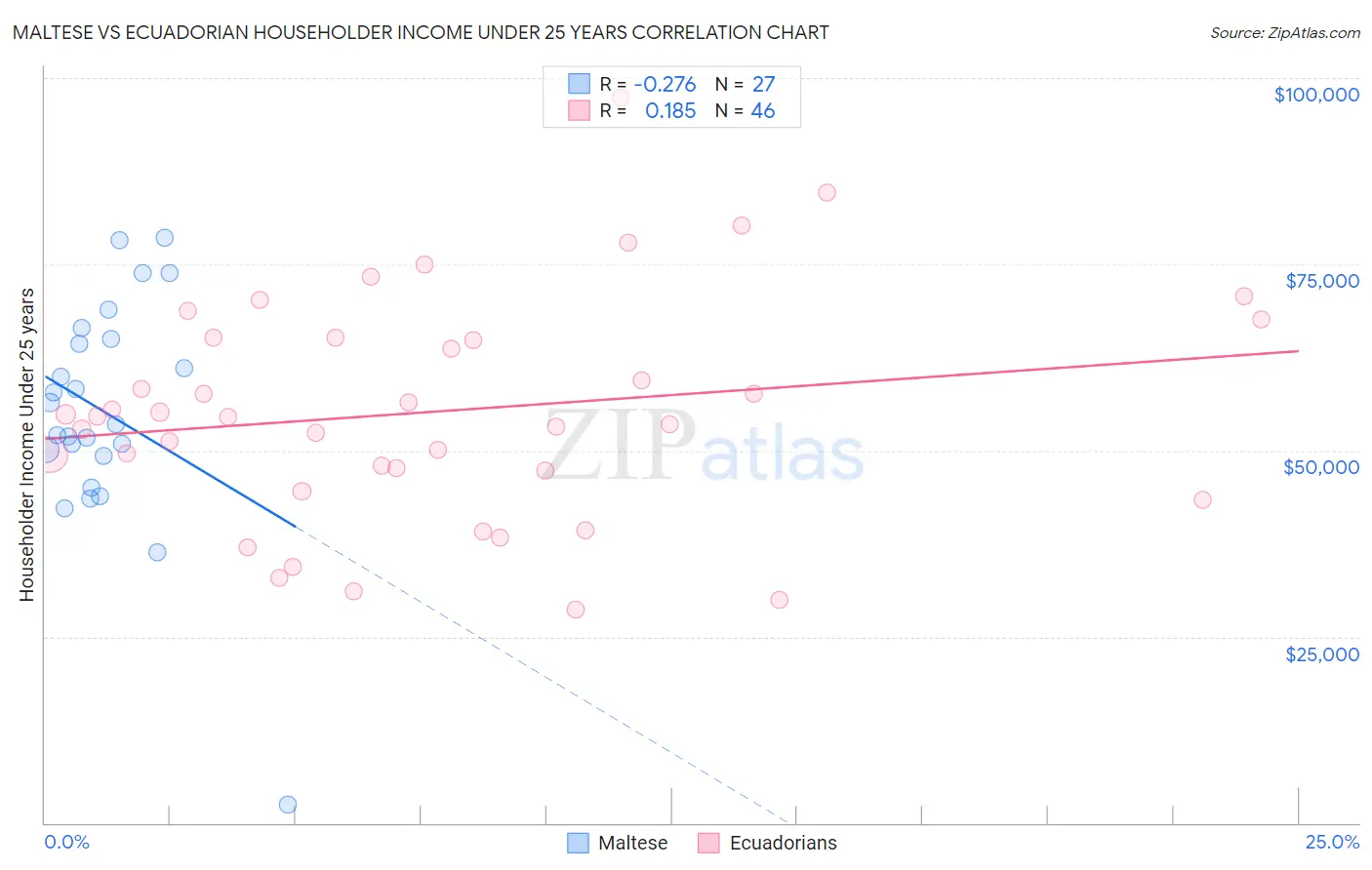 Maltese vs Ecuadorian Householder Income Under 25 years
