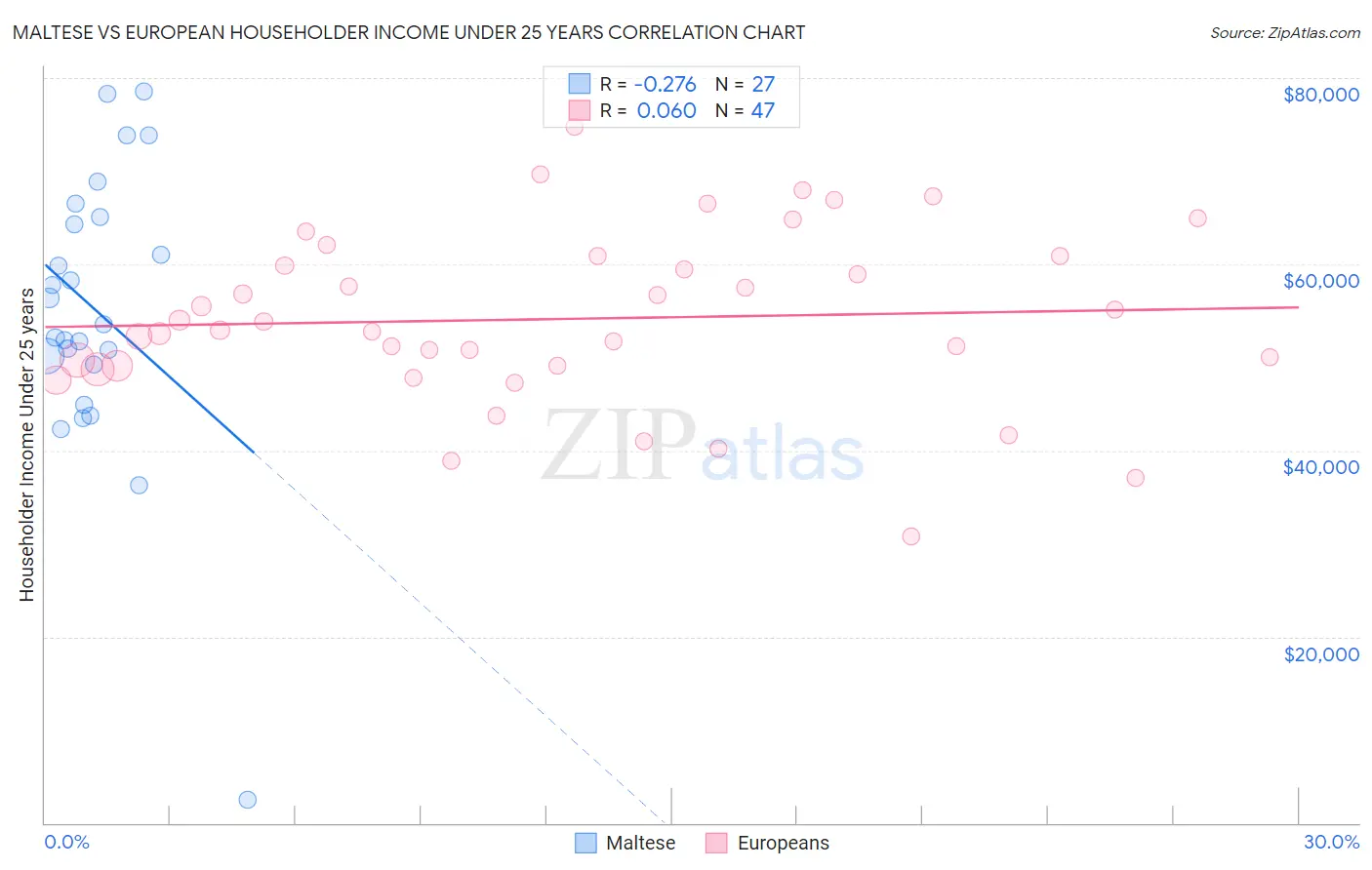 Maltese vs European Householder Income Under 25 years