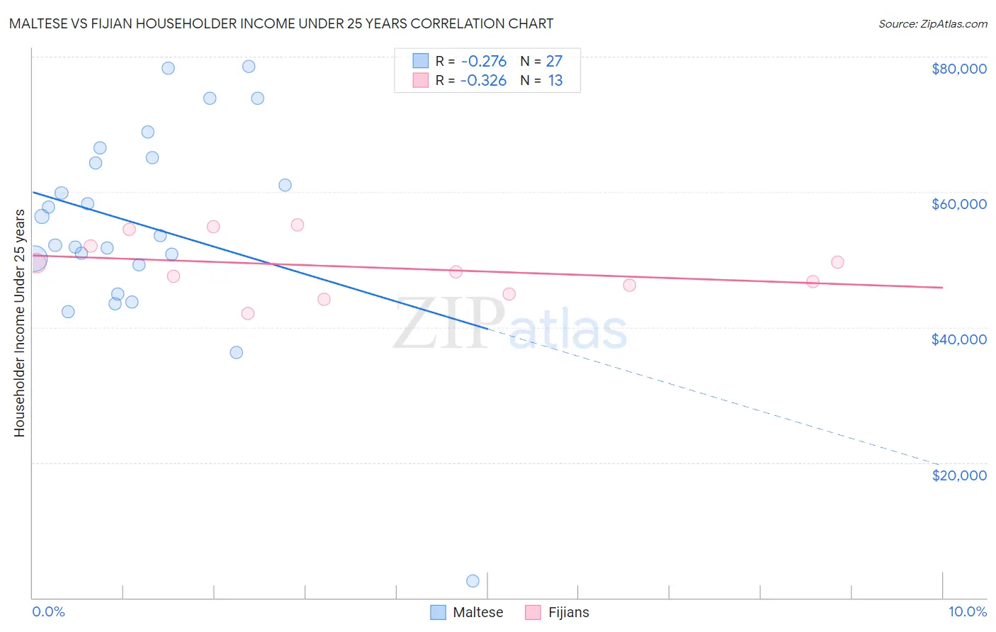 Maltese vs Fijian Householder Income Under 25 years