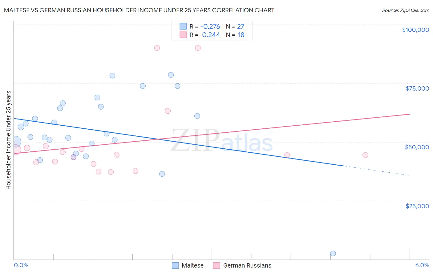 Maltese vs German Russian Householder Income Under 25 years