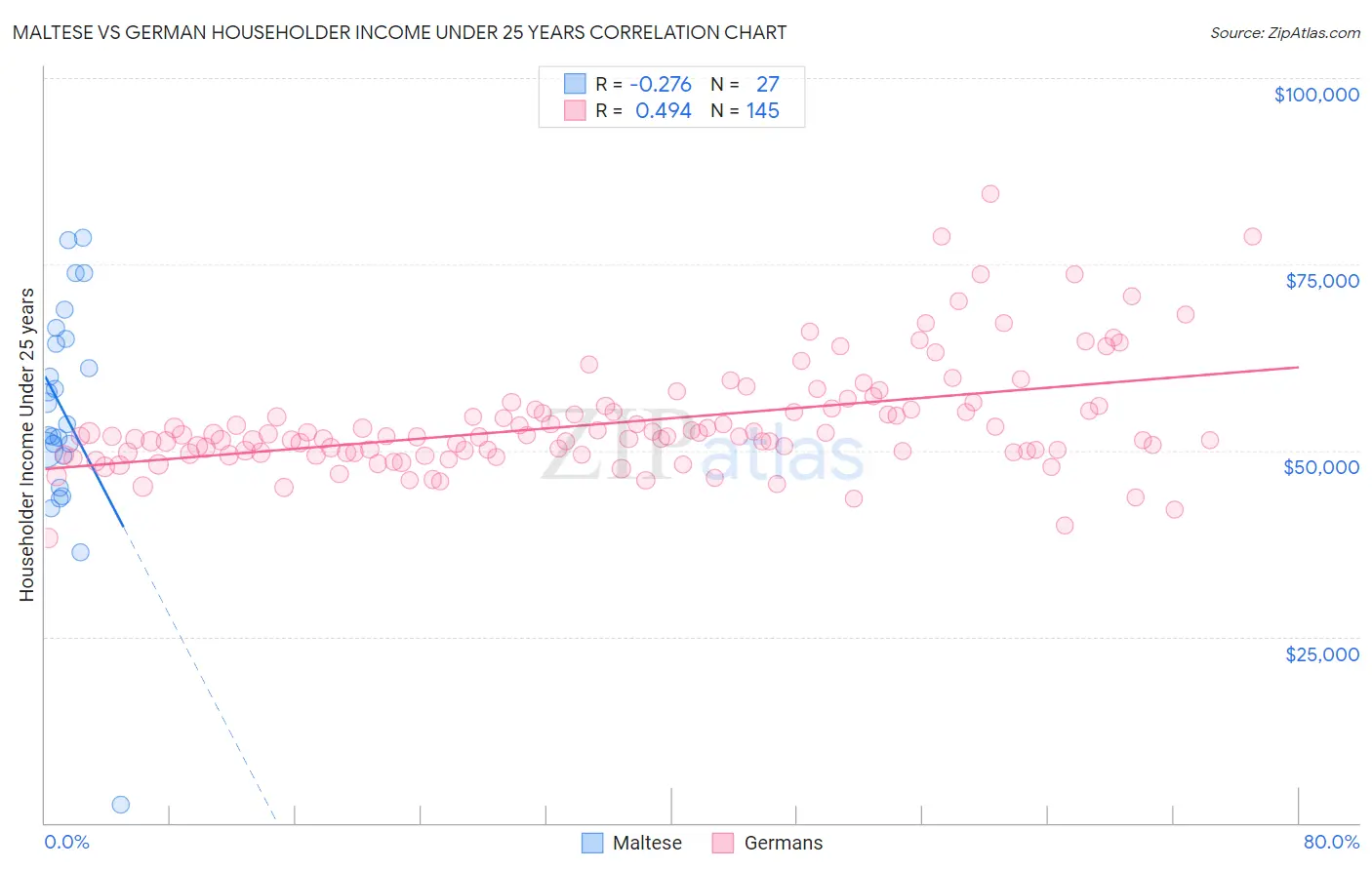 Maltese vs German Householder Income Under 25 years
