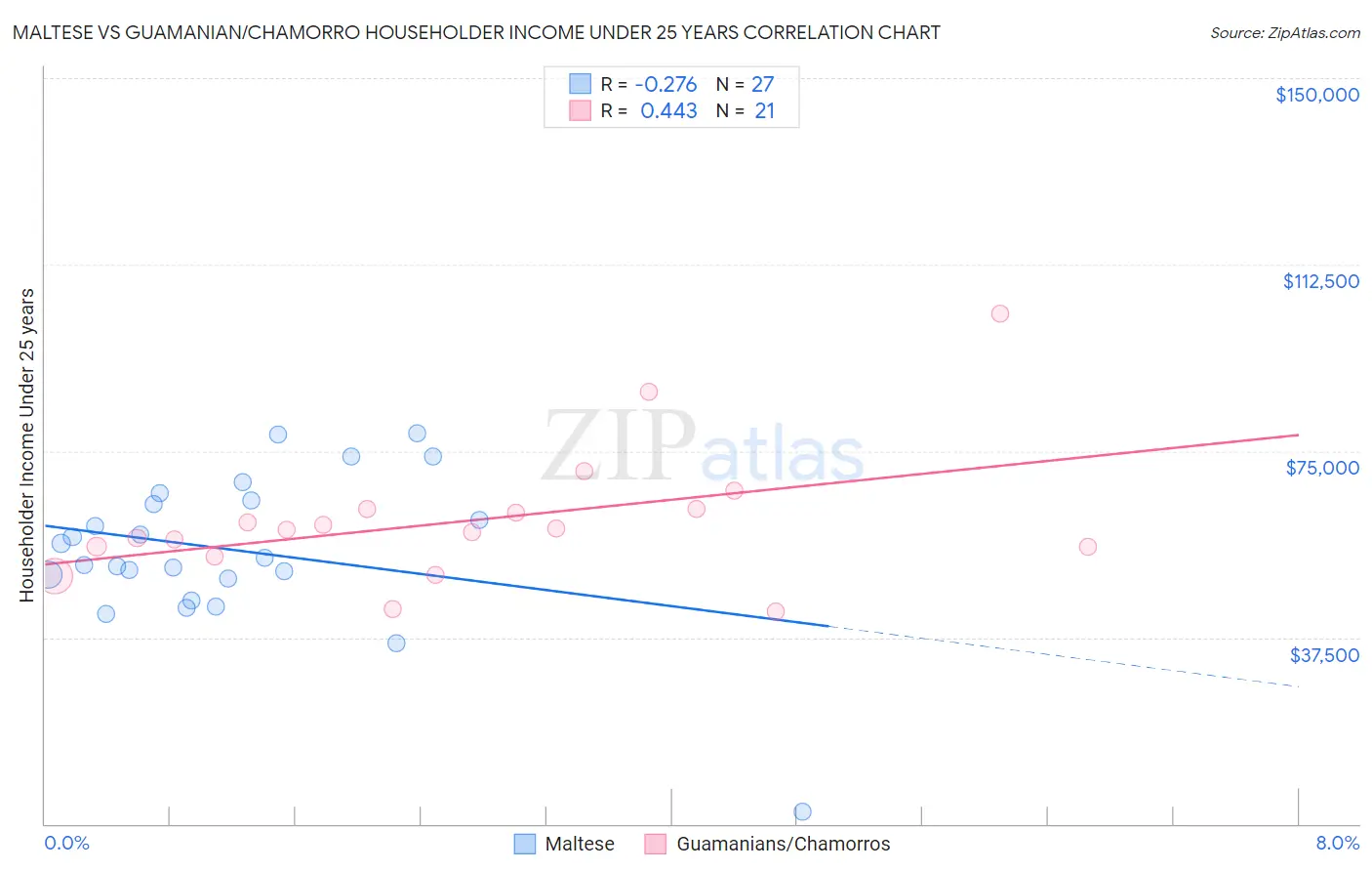 Maltese vs Guamanian/Chamorro Householder Income Under 25 years