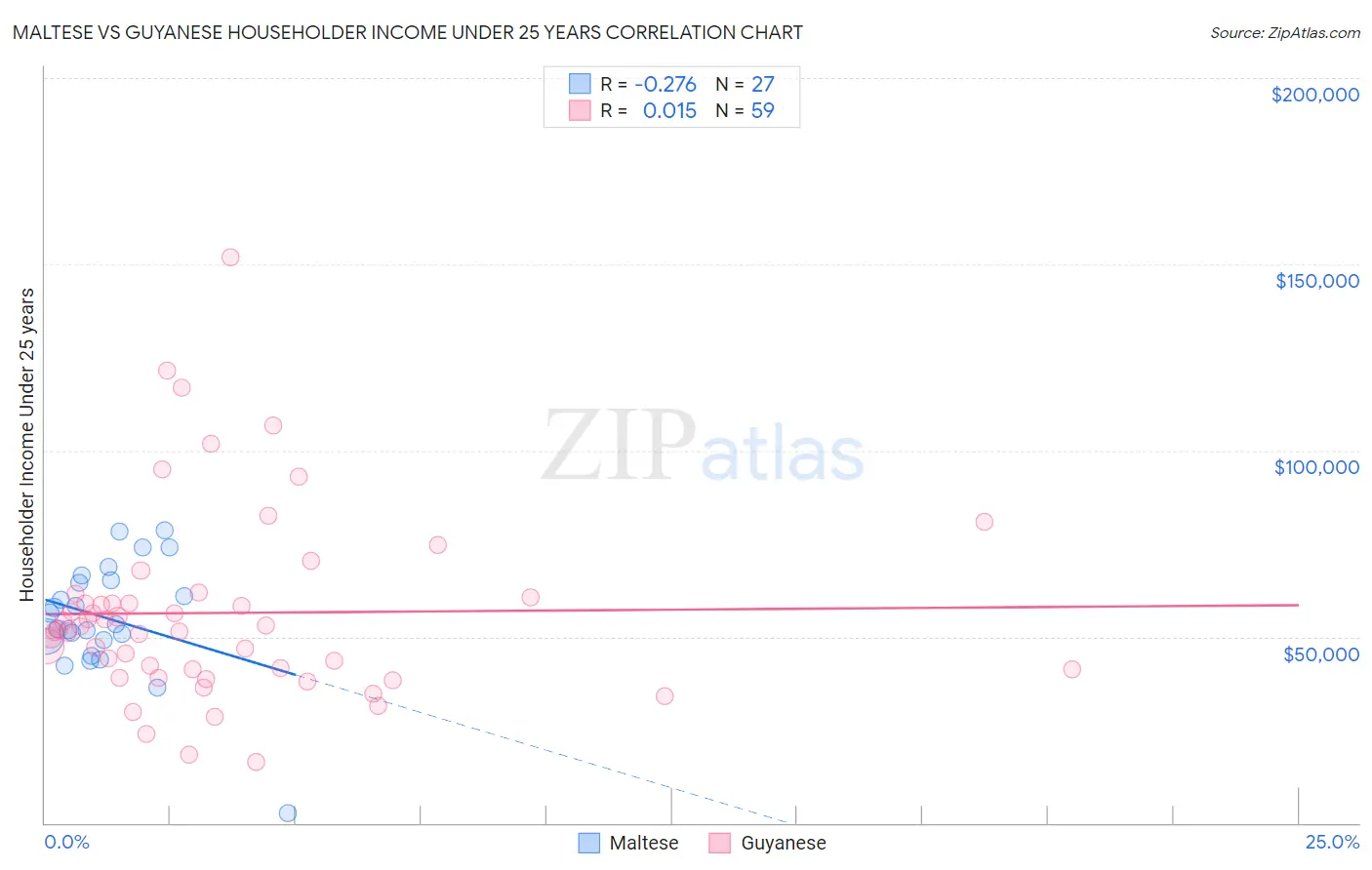 Maltese vs Guyanese Householder Income Under 25 years