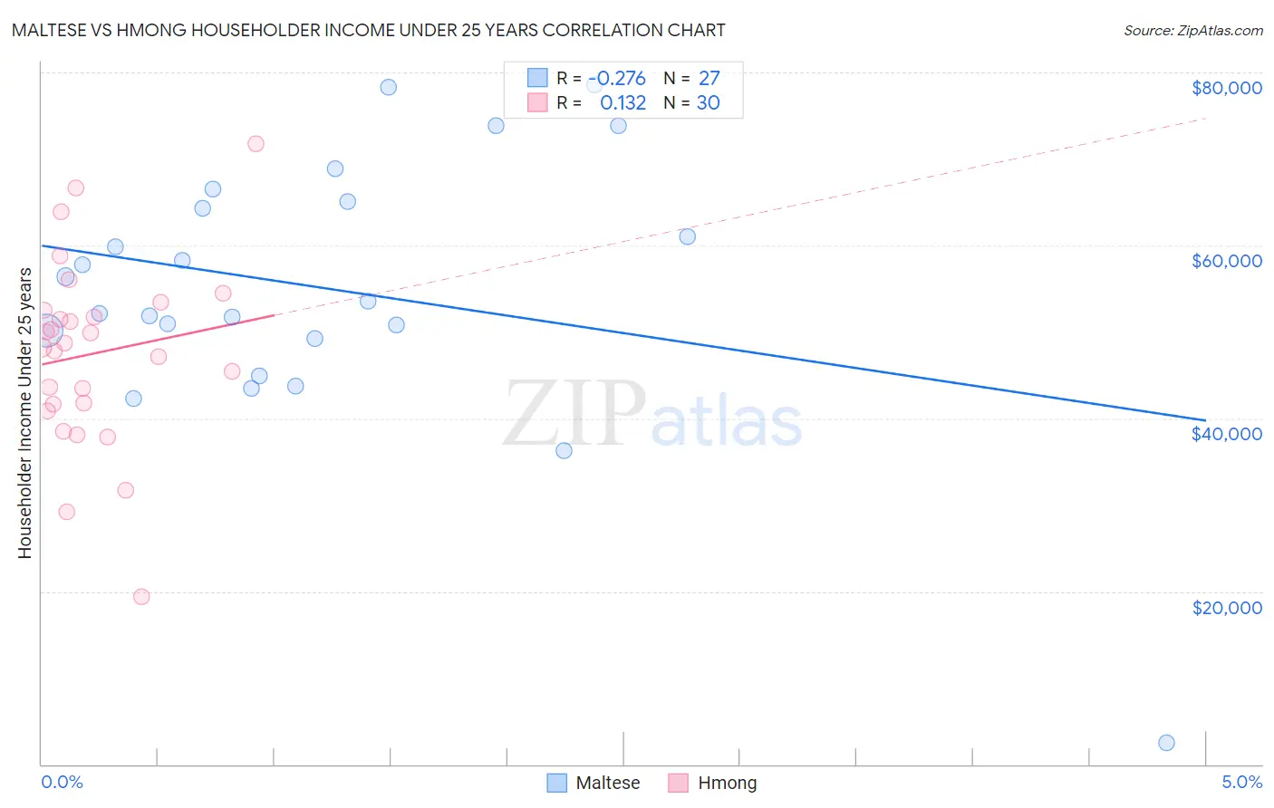 Maltese vs Hmong Householder Income Under 25 years