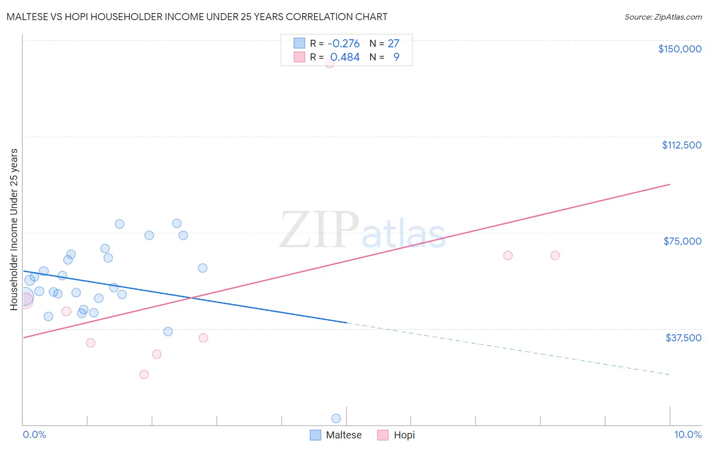 Maltese vs Hopi Householder Income Under 25 years