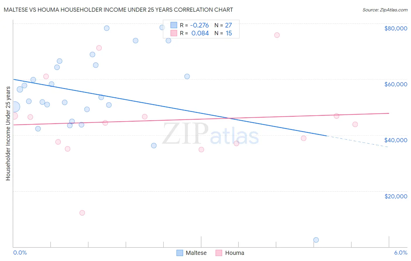 Maltese vs Houma Householder Income Under 25 years