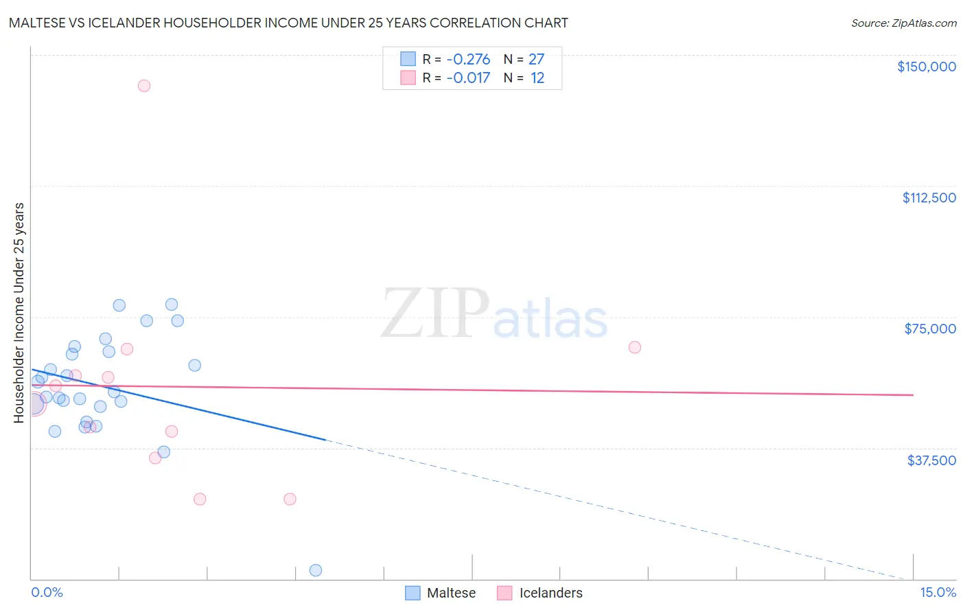 Maltese vs Icelander Householder Income Under 25 years
