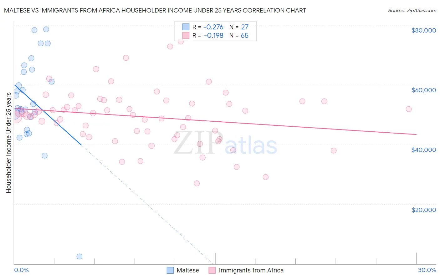 Maltese vs Immigrants from Africa Householder Income Under 25 years
