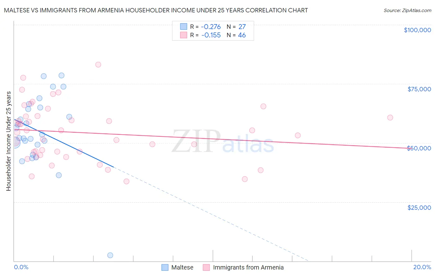 Maltese vs Immigrants from Armenia Householder Income Under 25 years