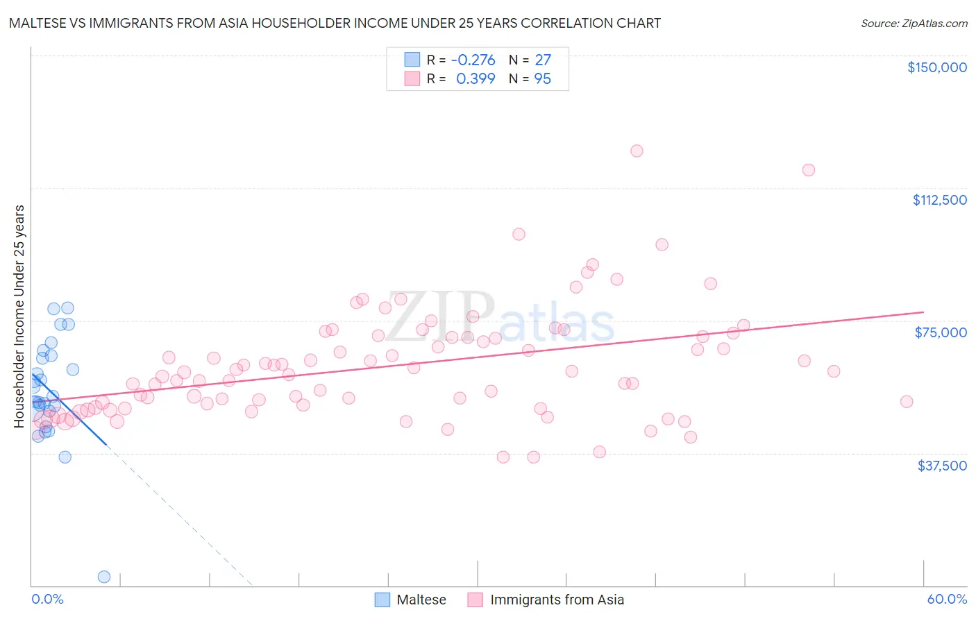 Maltese vs Immigrants from Asia Householder Income Under 25 years