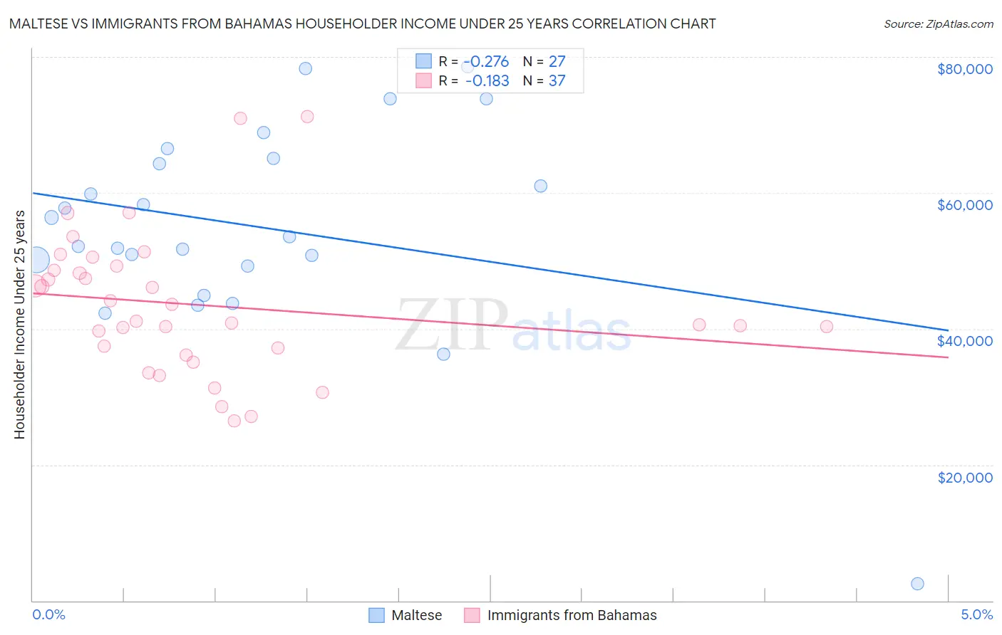 Maltese vs Immigrants from Bahamas Householder Income Under 25 years