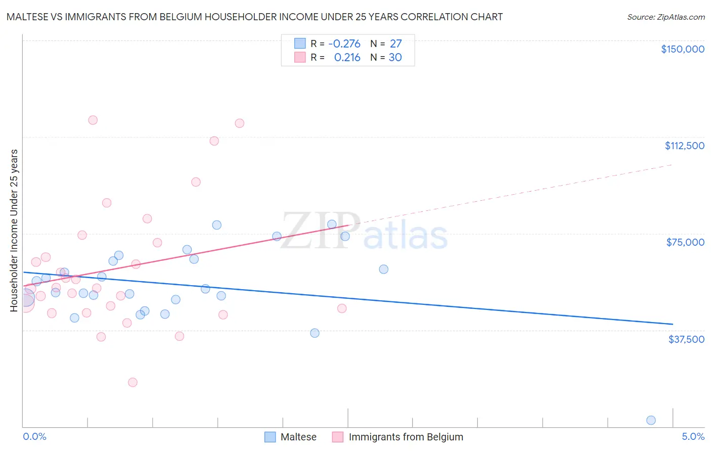 Maltese vs Immigrants from Belgium Householder Income Under 25 years