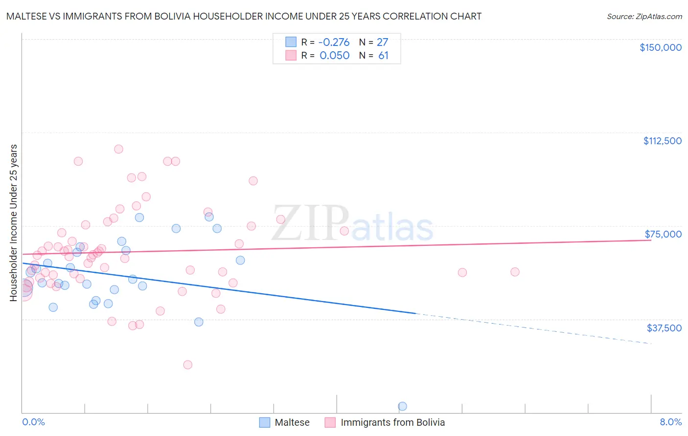 Maltese vs Immigrants from Bolivia Householder Income Under 25 years