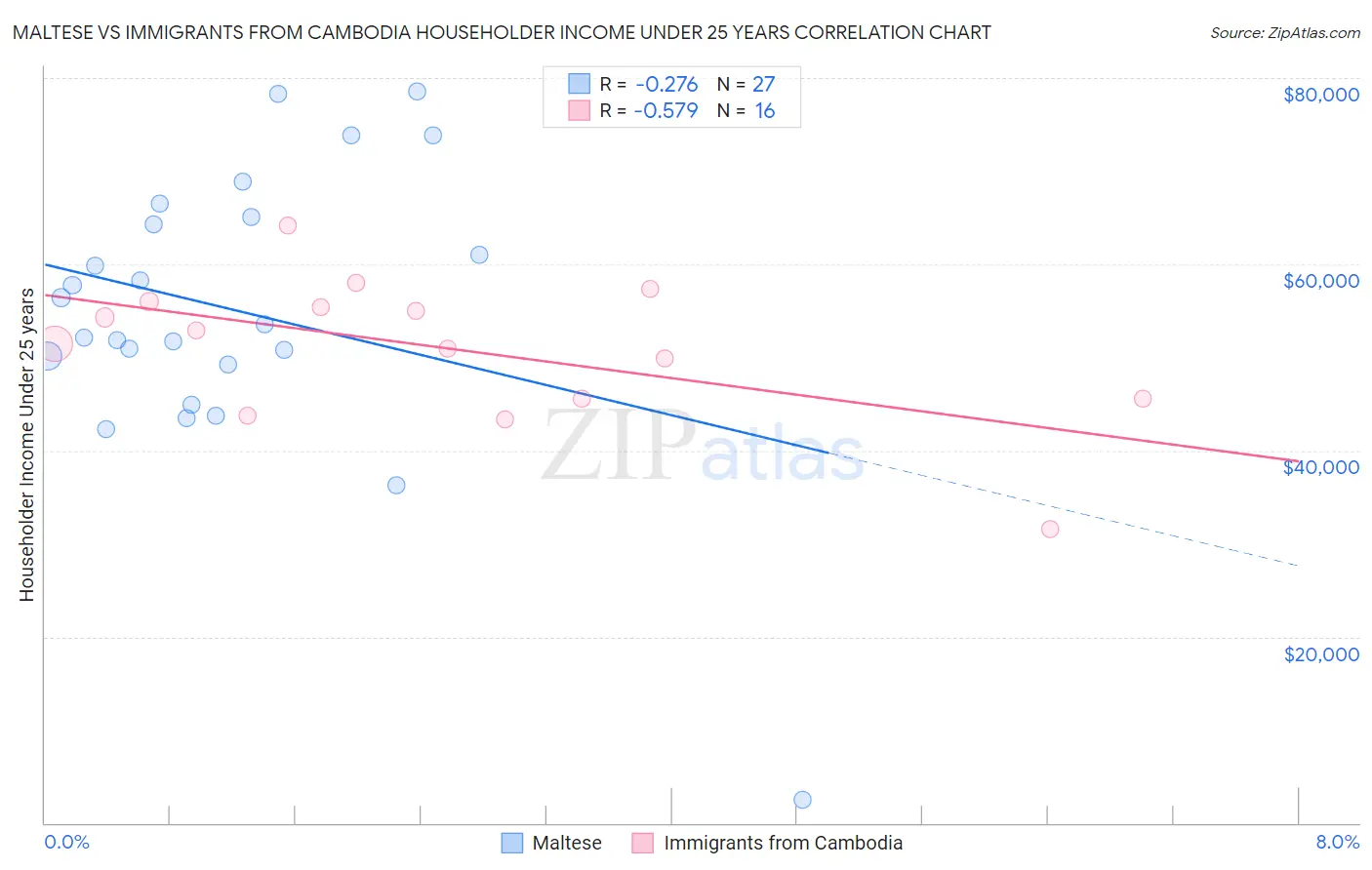 Maltese vs Immigrants from Cambodia Householder Income Under 25 years