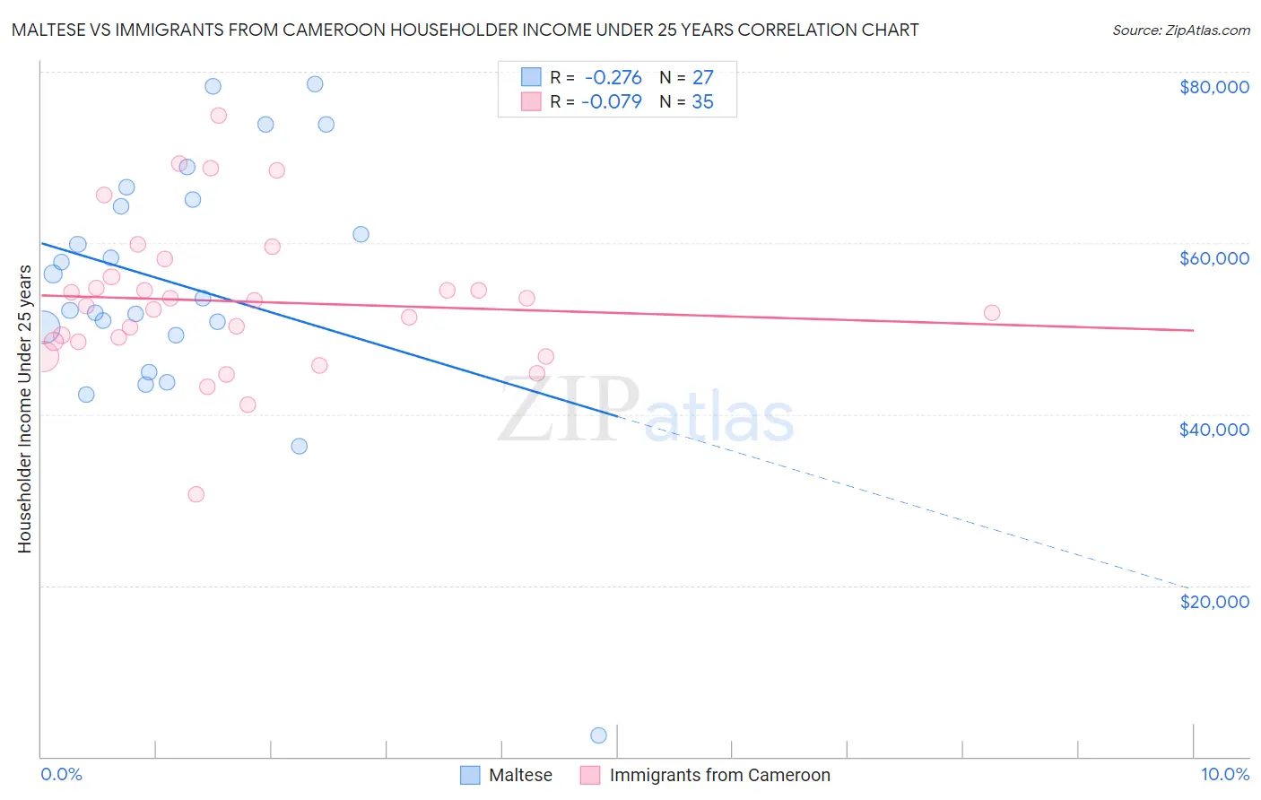 Maltese vs Immigrants from Cameroon Householder Income Under 25 years