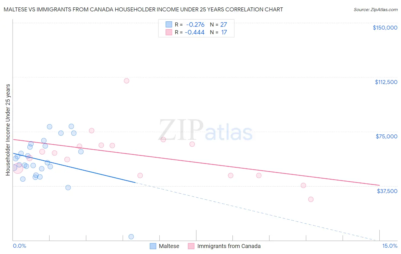 Maltese vs Immigrants from Canada Householder Income Under 25 years