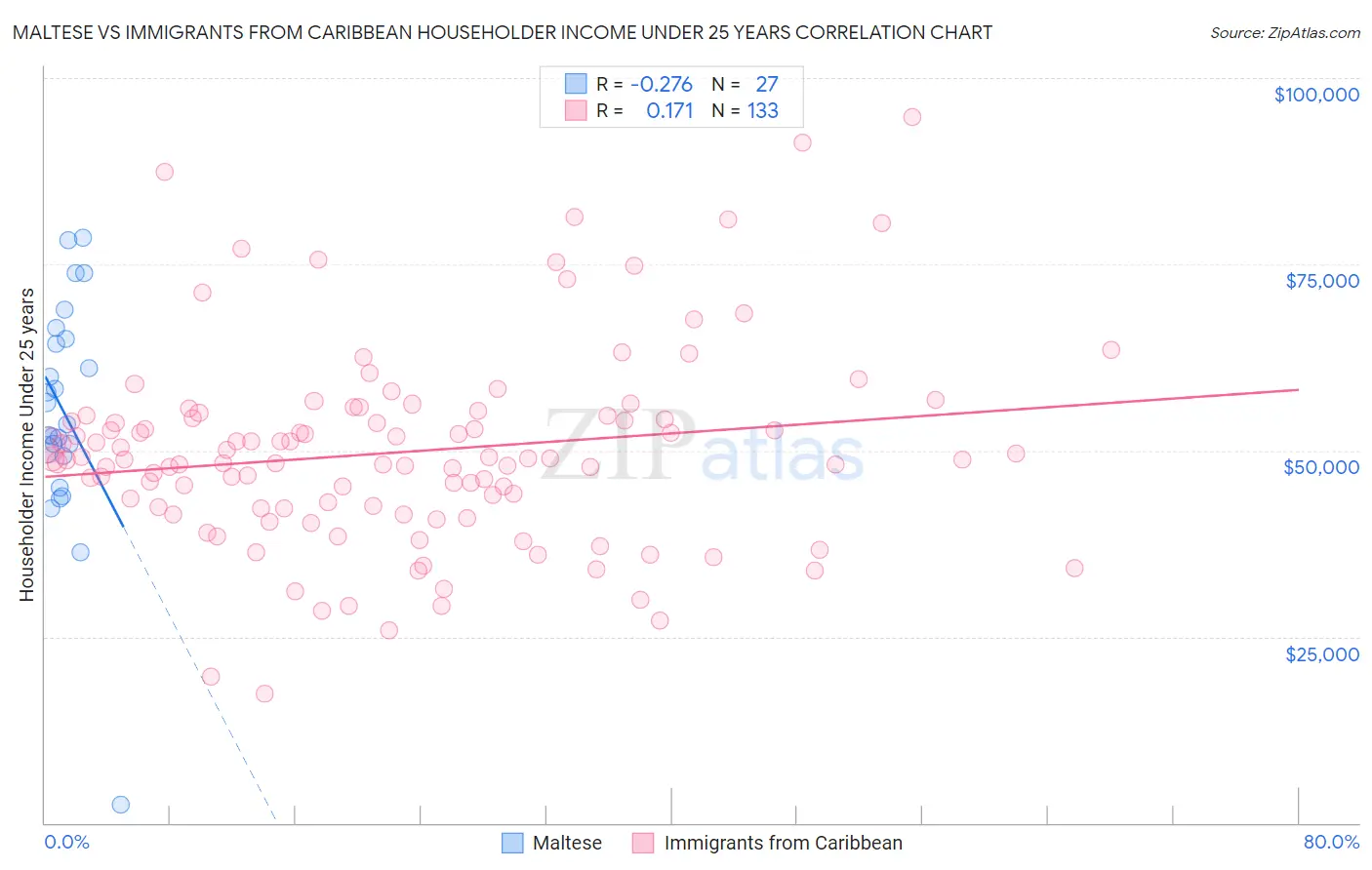 Maltese vs Immigrants from Caribbean Householder Income Under 25 years