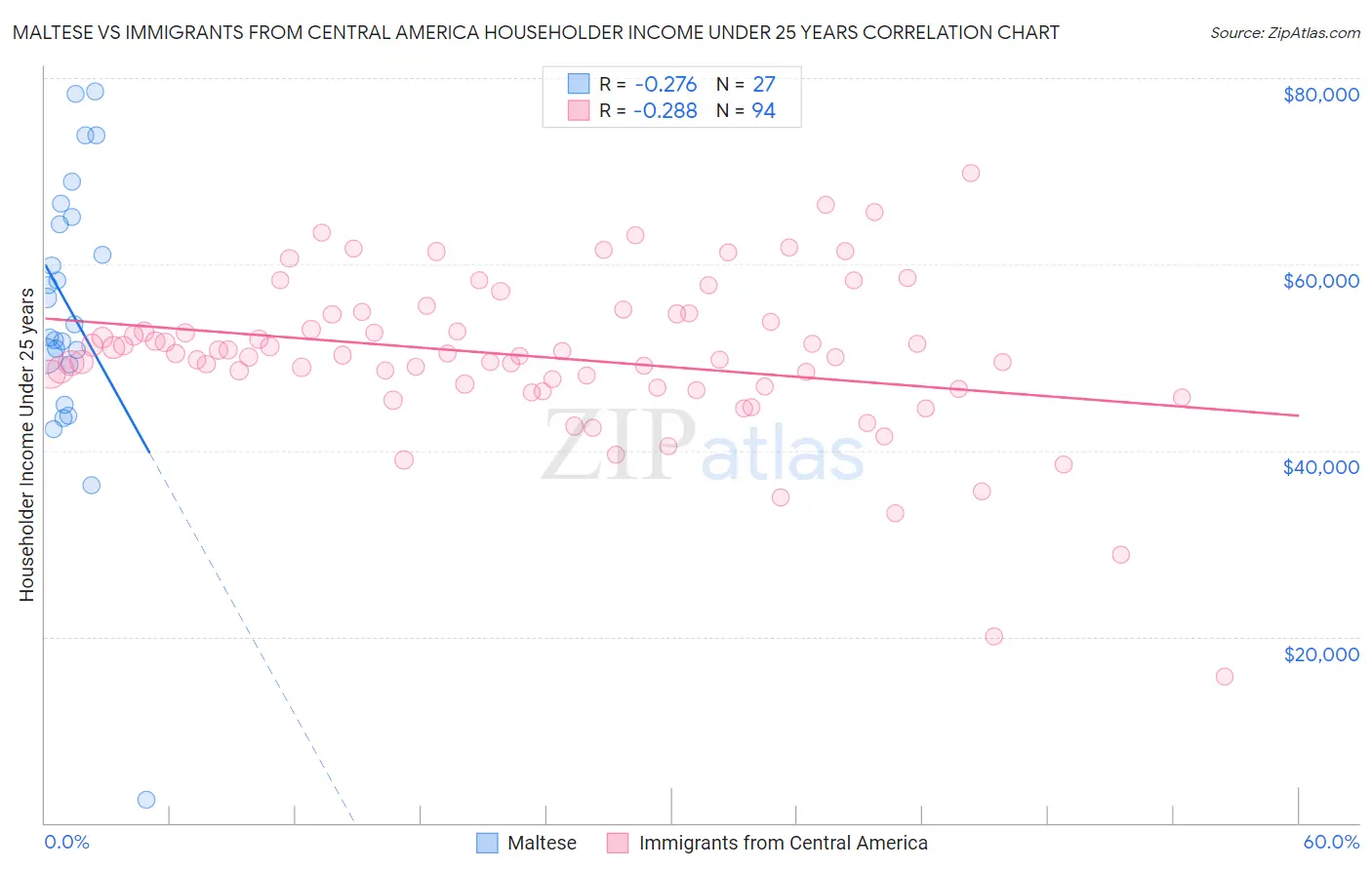 Maltese vs Immigrants from Central America Householder Income Under 25 years
