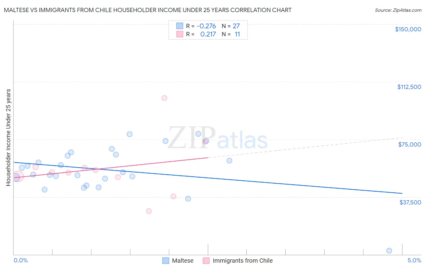 Maltese vs Immigrants from Chile Householder Income Under 25 years