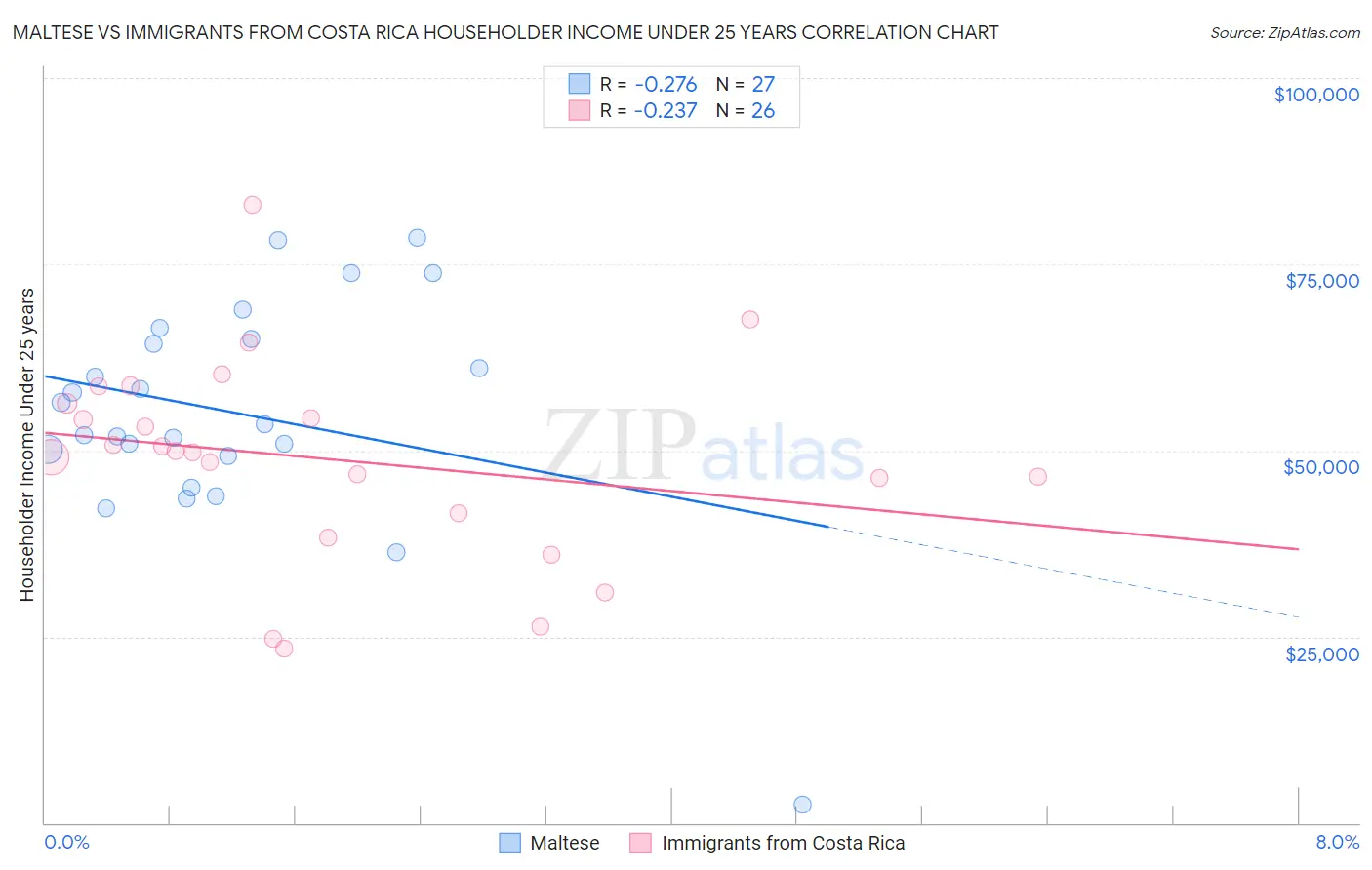 Maltese vs Immigrants from Costa Rica Householder Income Under 25 years