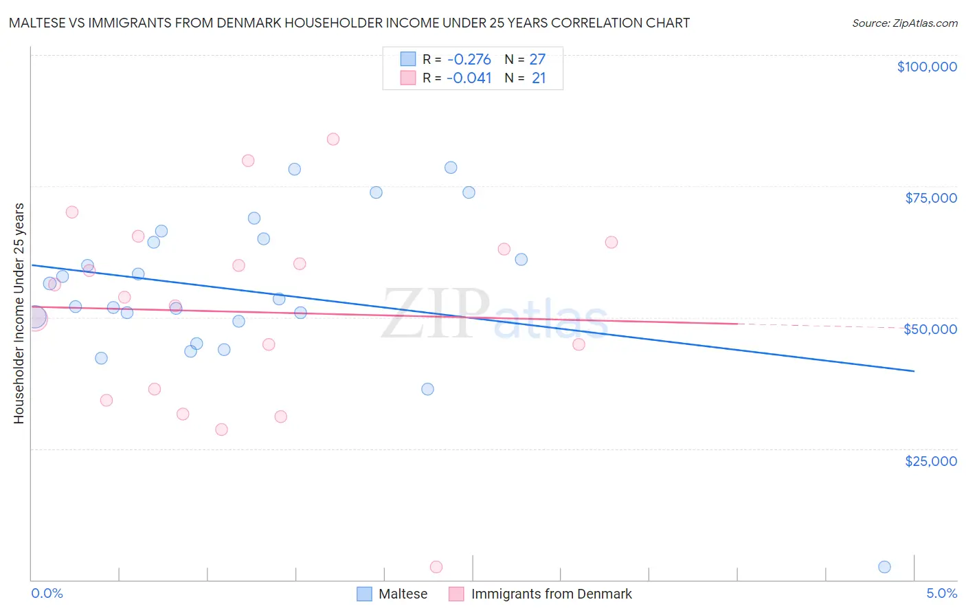 Maltese vs Immigrants from Denmark Householder Income Under 25 years