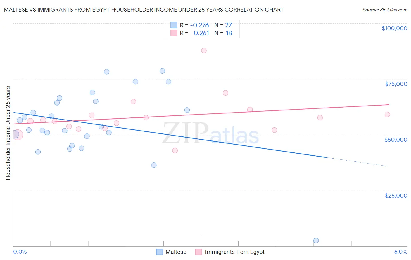 Maltese vs Immigrants from Egypt Householder Income Under 25 years