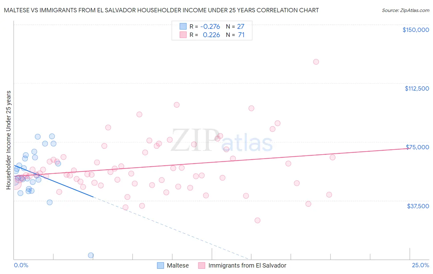 Maltese vs Immigrants from El Salvador Householder Income Under 25 years