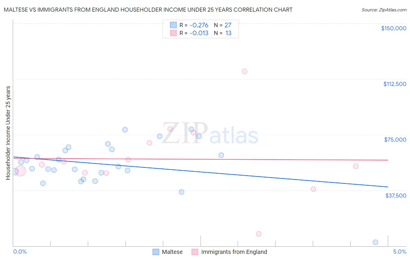 Maltese vs Immigrants from England Householder Income Under 25 years