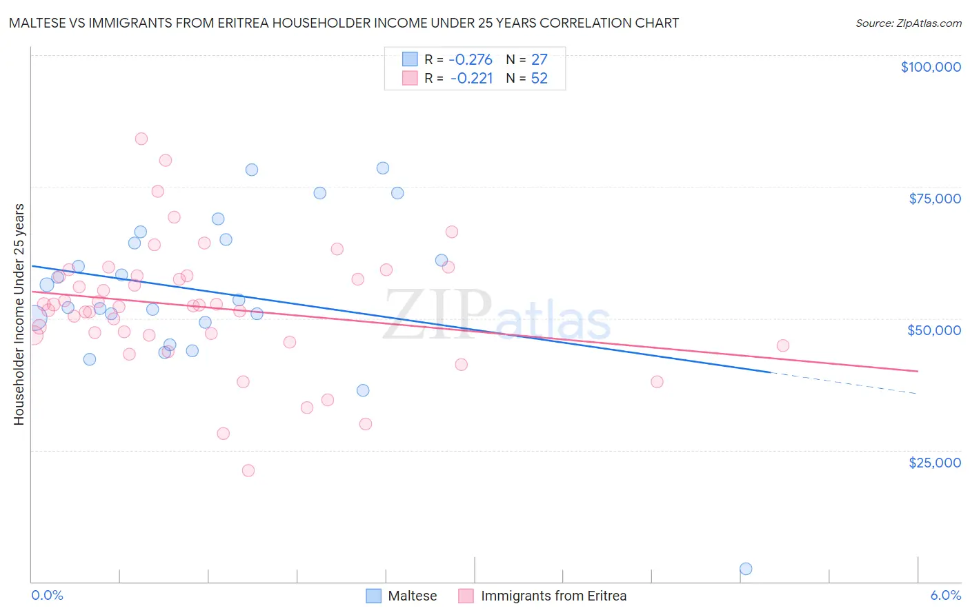 Maltese vs Immigrants from Eritrea Householder Income Under 25 years