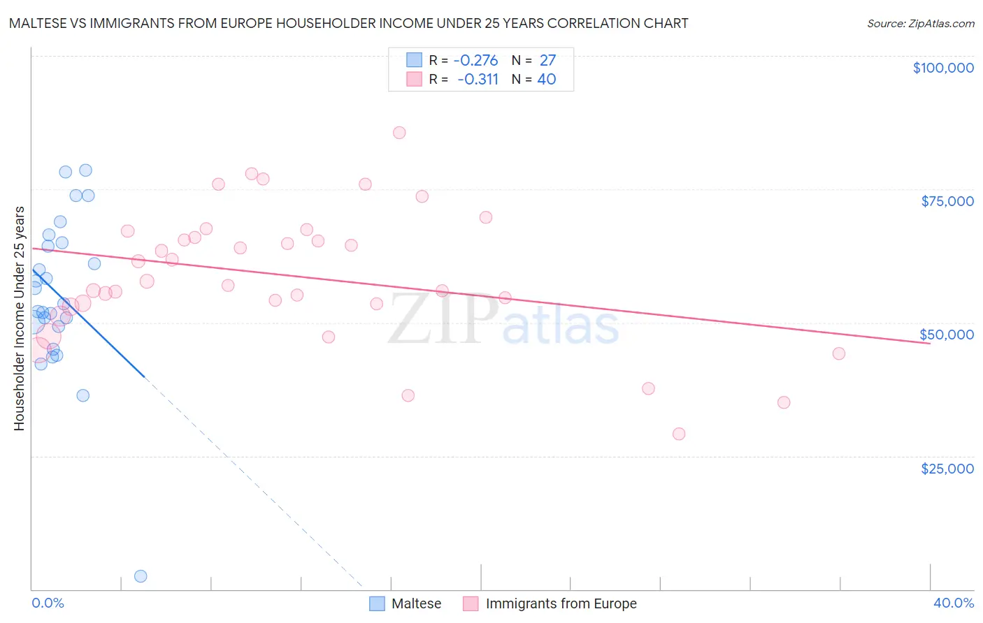 Maltese vs Immigrants from Europe Householder Income Under 25 years