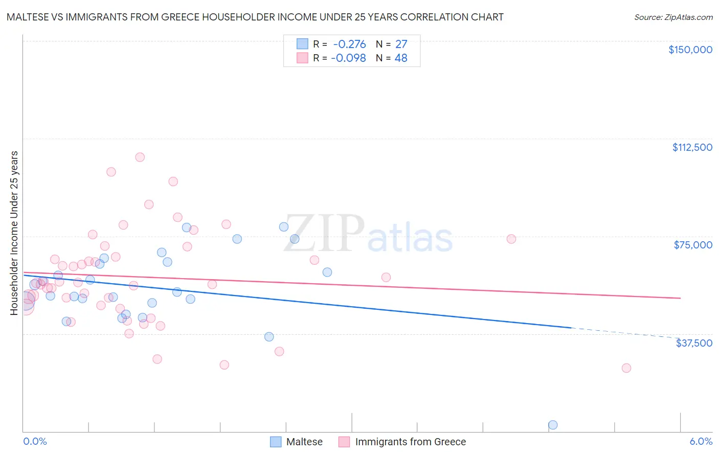 Maltese vs Immigrants from Greece Householder Income Under 25 years
