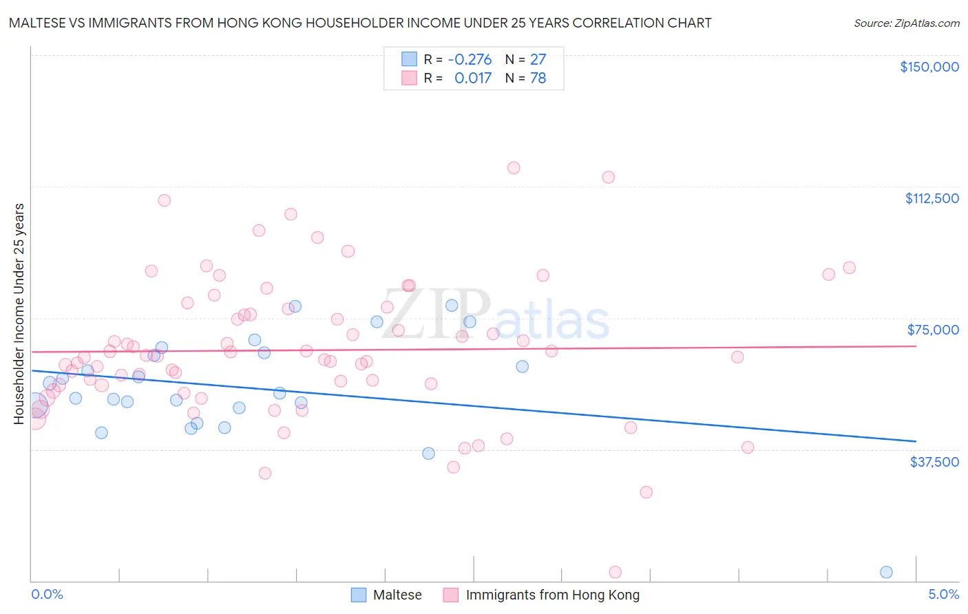 Maltese vs Immigrants from Hong Kong Householder Income Under 25 years