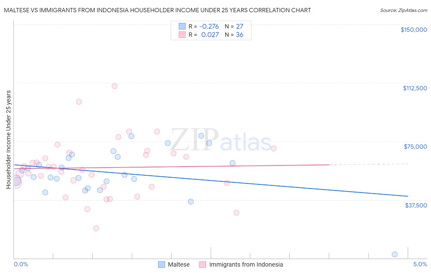 Maltese vs Immigrants from Indonesia Householder Income Under 25 years