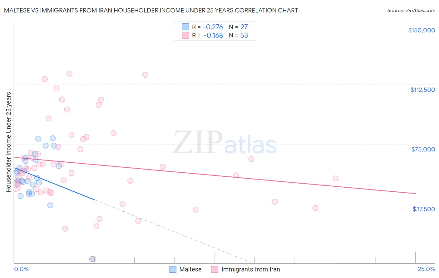 Maltese vs Immigrants from Iran Householder Income Under 25 years