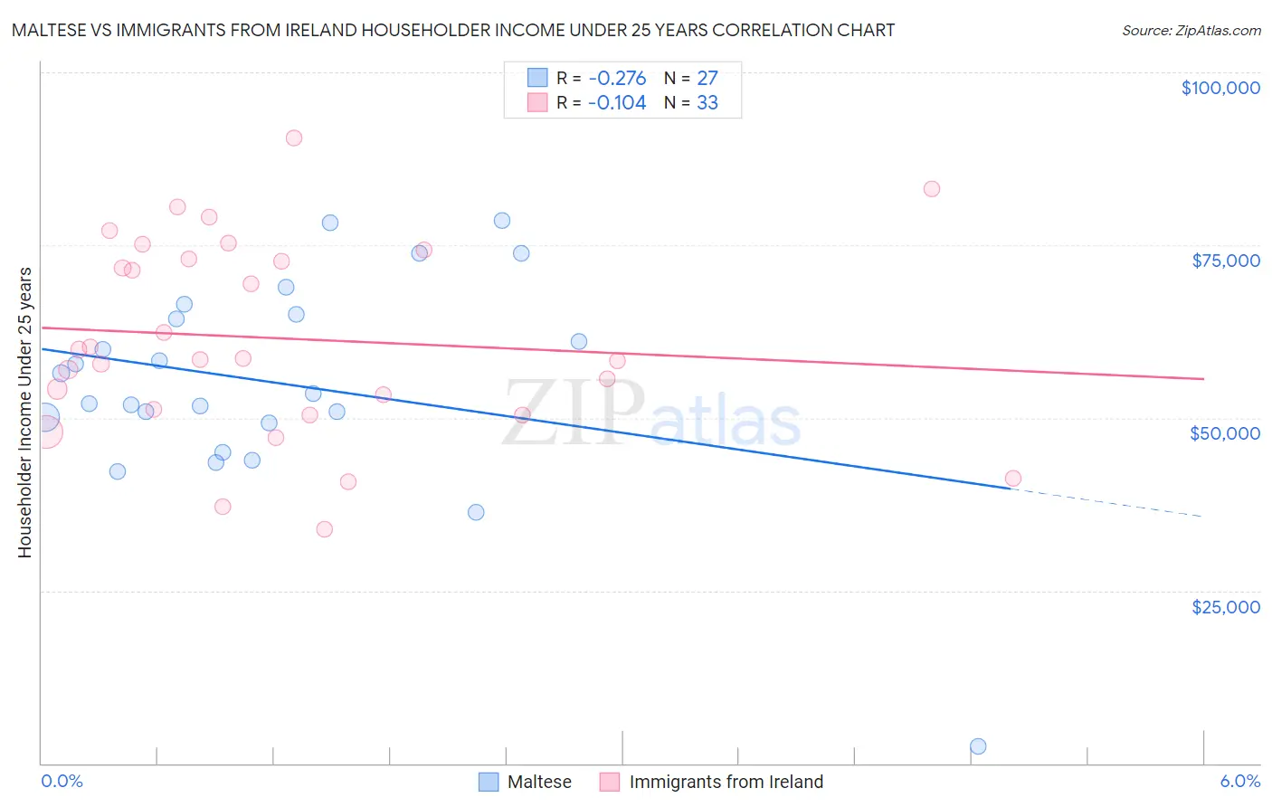 Maltese vs Immigrants from Ireland Householder Income Under 25 years