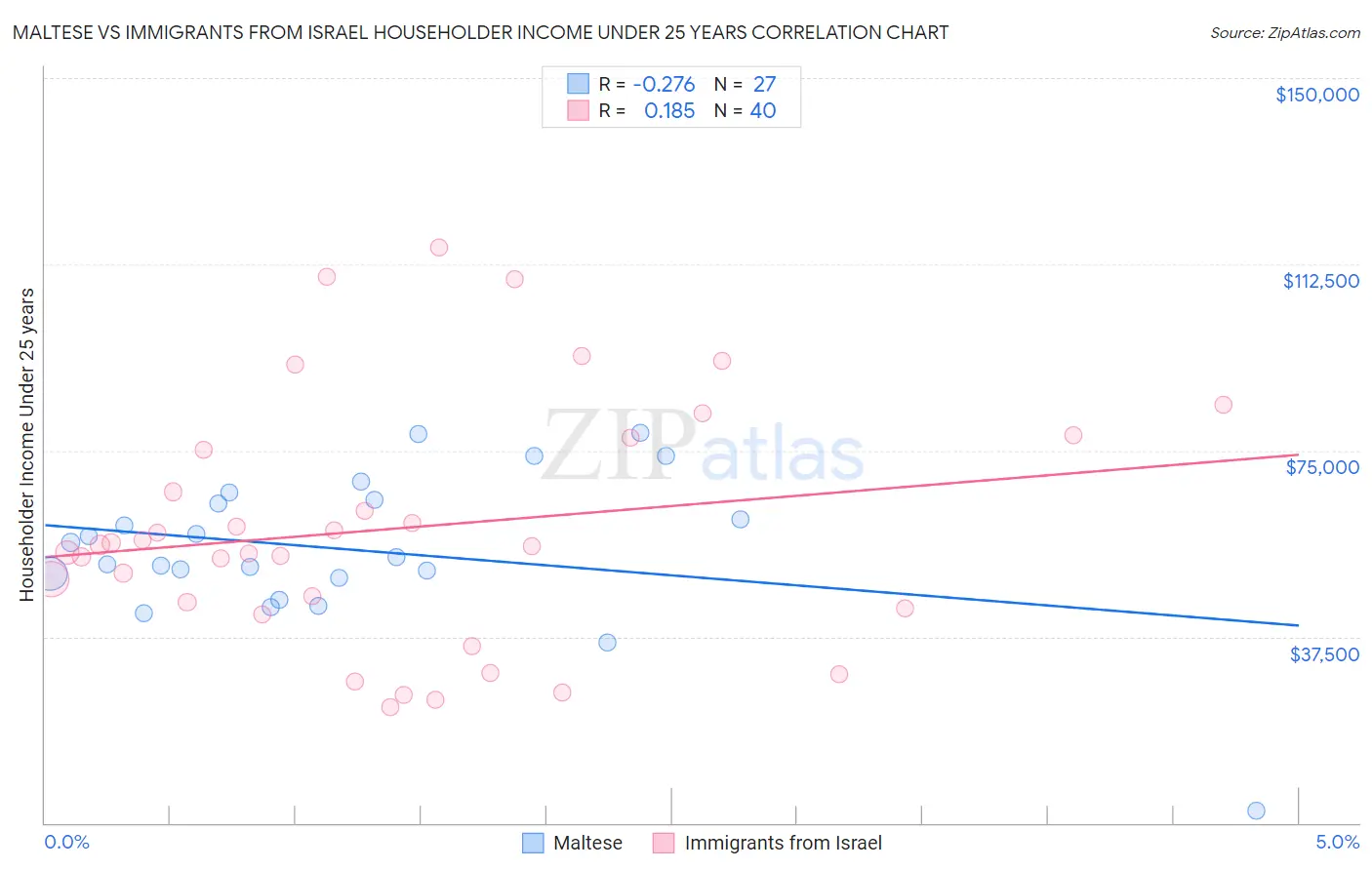 Maltese vs Immigrants from Israel Householder Income Under 25 years