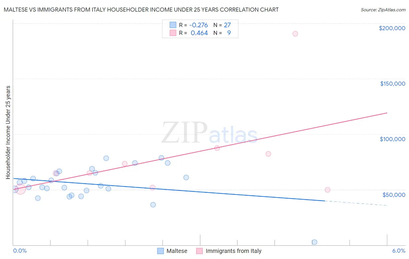 Maltese vs Immigrants from Italy Householder Income Under 25 years
