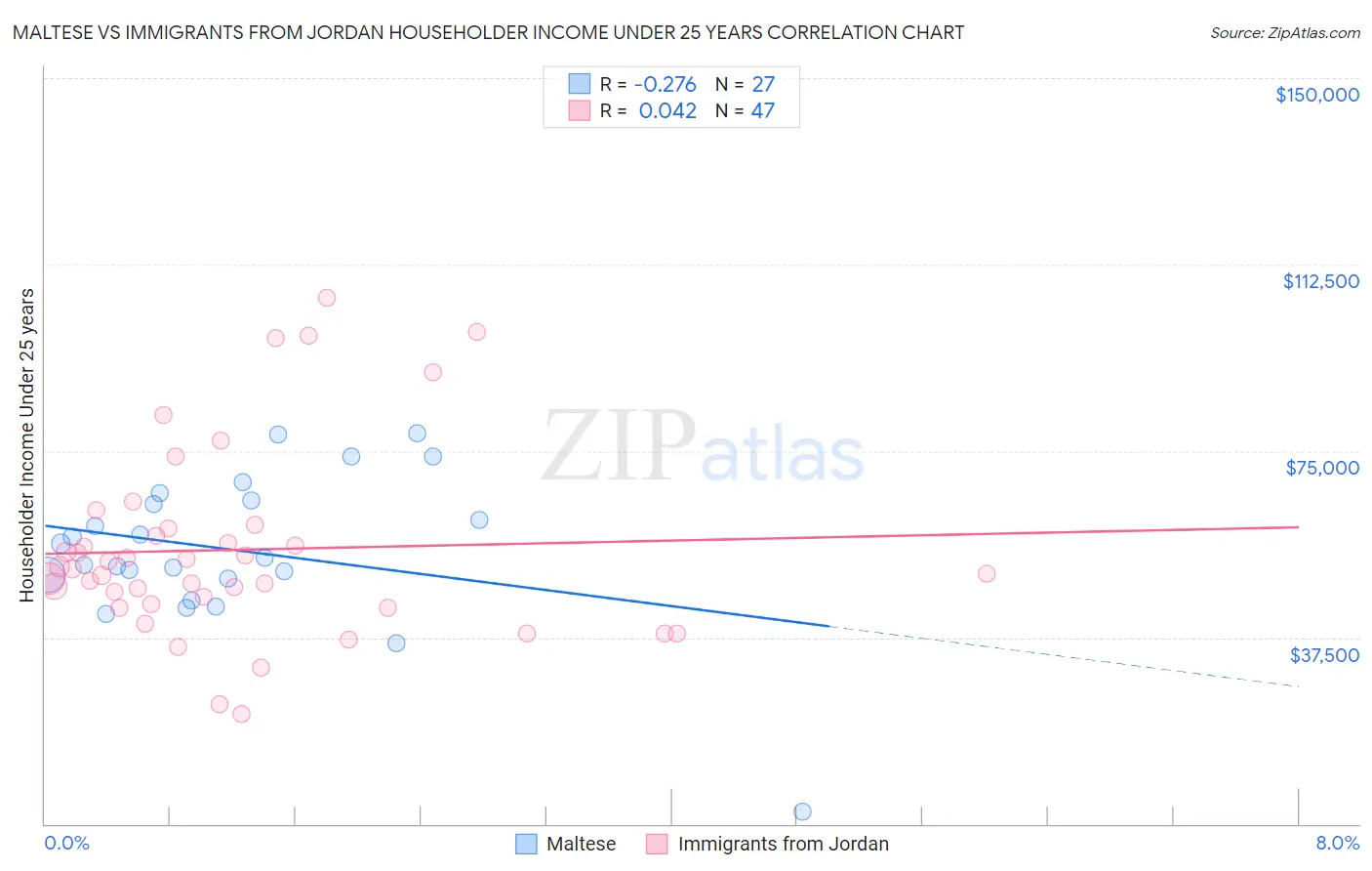 Maltese vs Immigrants from Jordan Householder Income Under 25 years