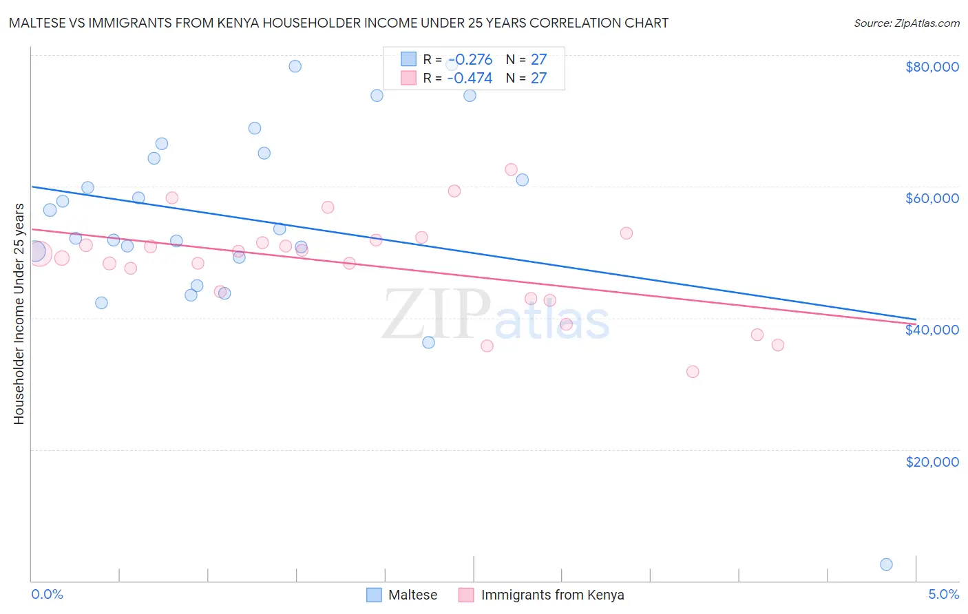 Maltese vs Immigrants from Kenya Householder Income Under 25 years