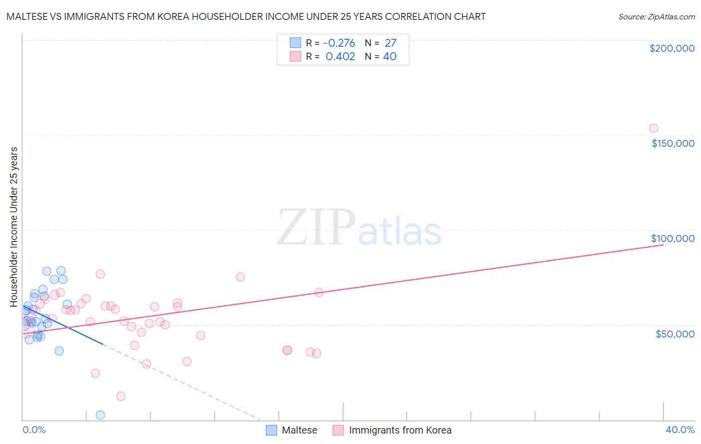 Maltese vs Immigrants from Korea Householder Income Under 25 years