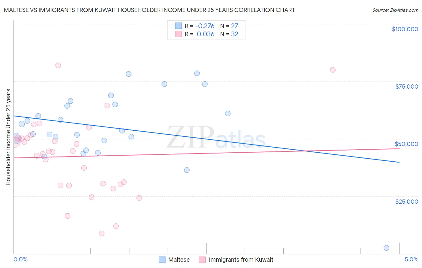 Maltese vs Immigrants from Kuwait Householder Income Under 25 years