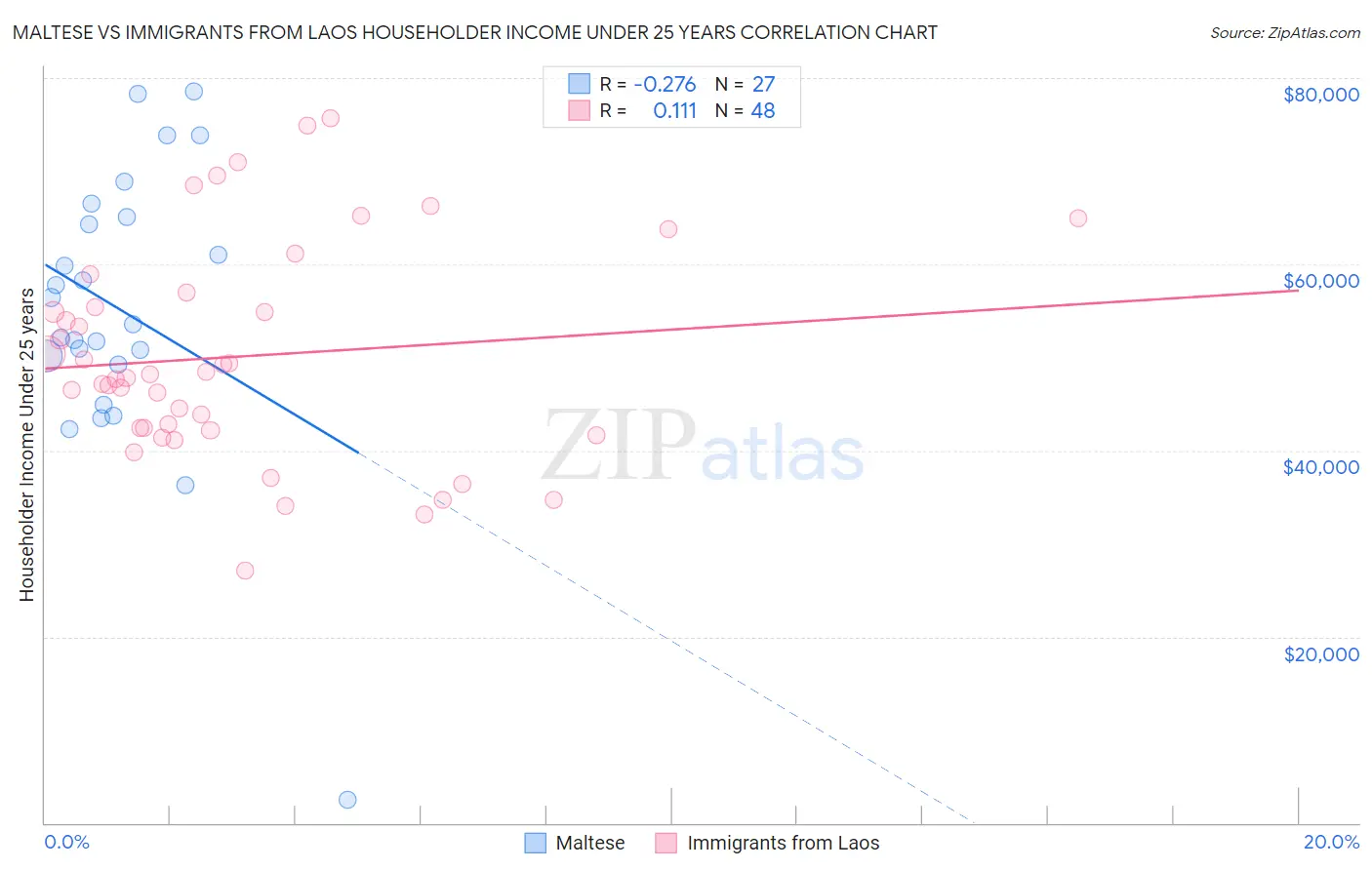 Maltese vs Immigrants from Laos Householder Income Under 25 years