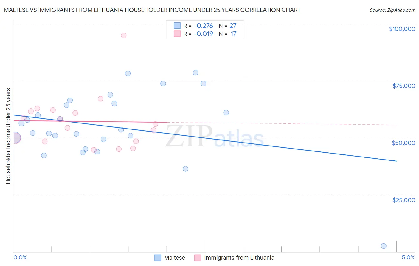 Maltese vs Immigrants from Lithuania Householder Income Under 25 years