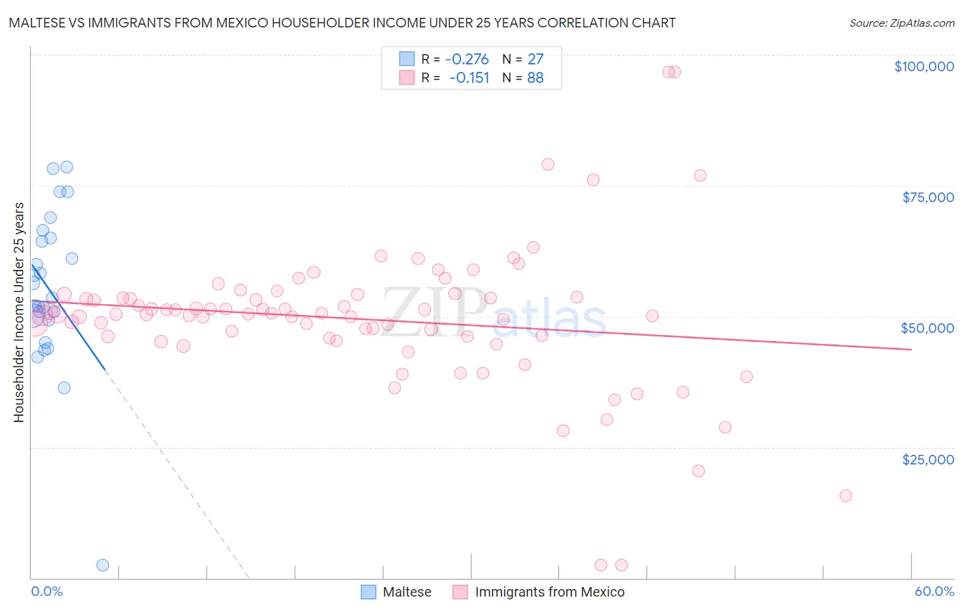 Maltese vs Immigrants from Mexico Householder Income Under 25 years