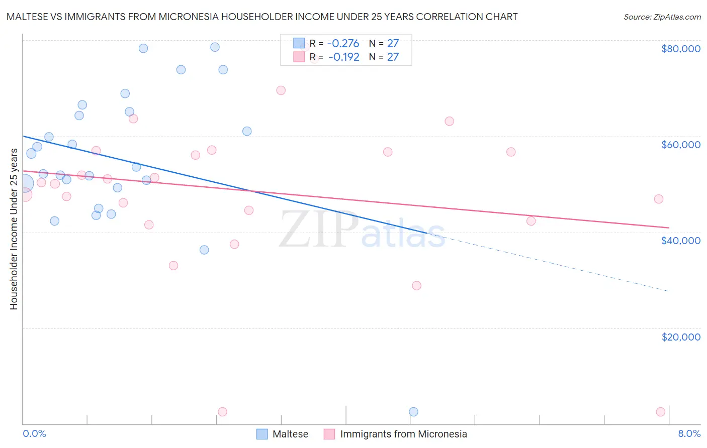 Maltese vs Immigrants from Micronesia Householder Income Under 25 years